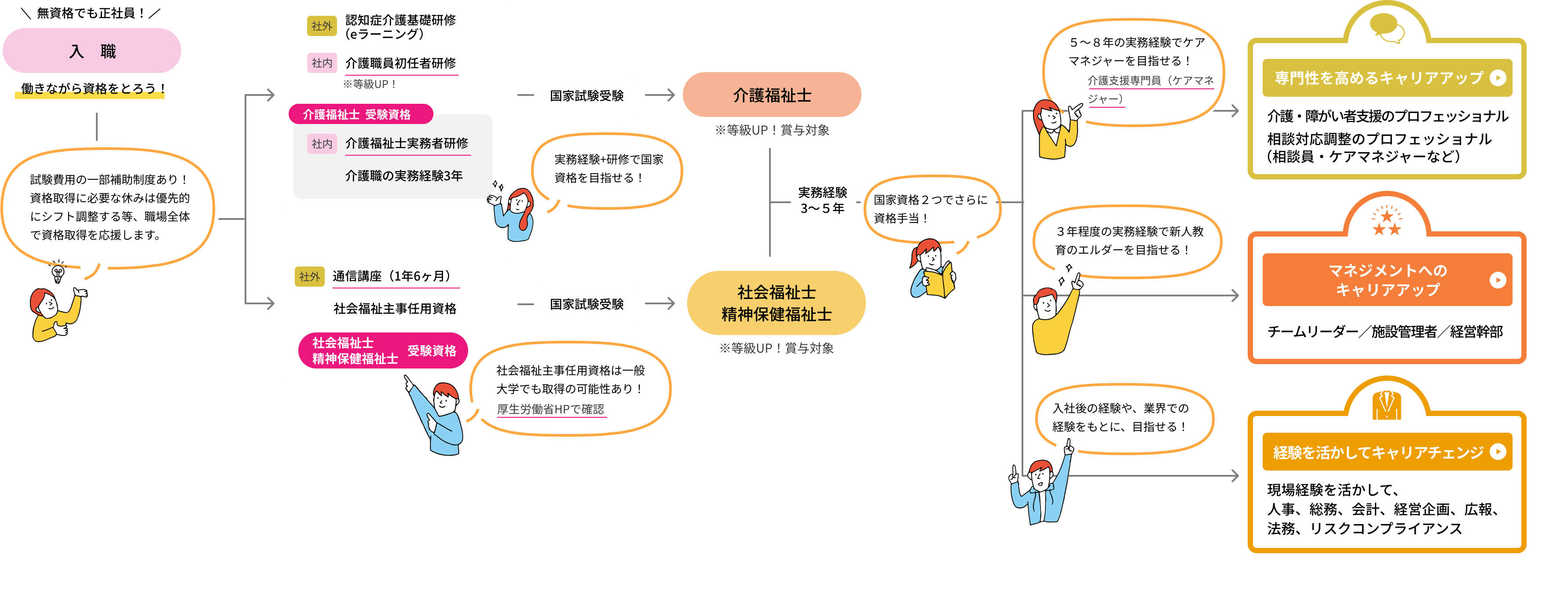 キャリアプラン