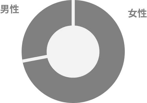 男女比